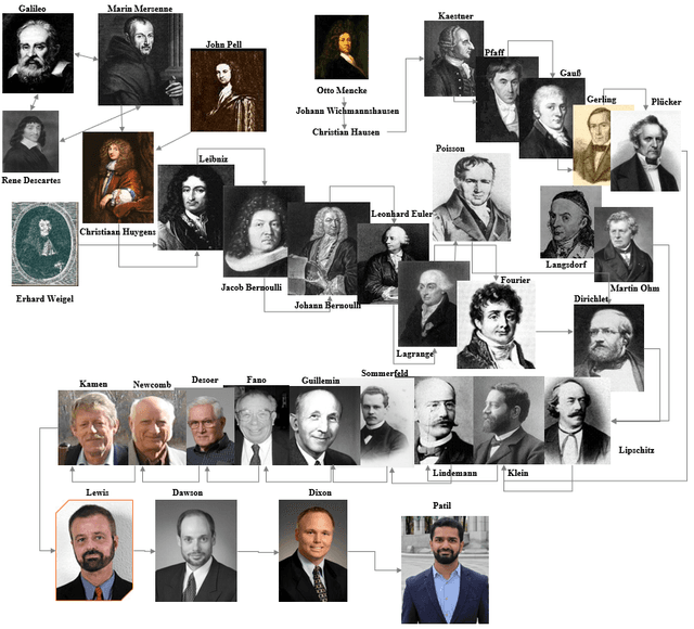 Academic Genealogy Tree